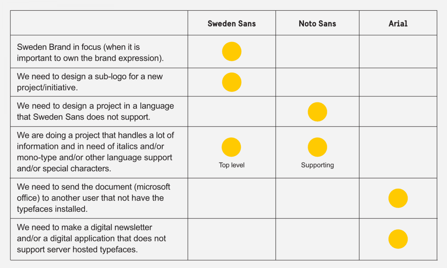 Table showing how to use the typeface when designing applications.