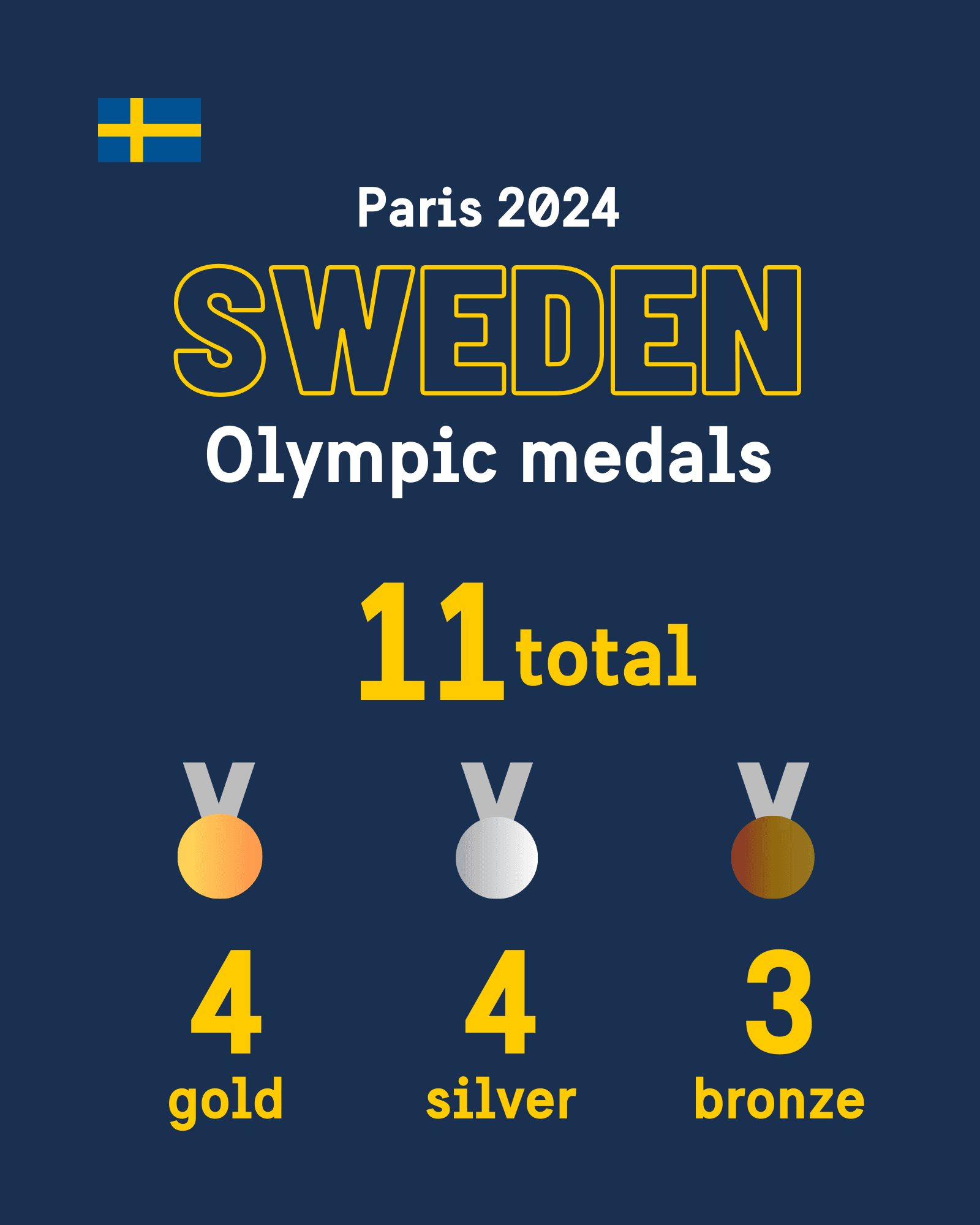 Sweden 11 Olympic medals: 4 gold, 4 silver, 3 bronze.